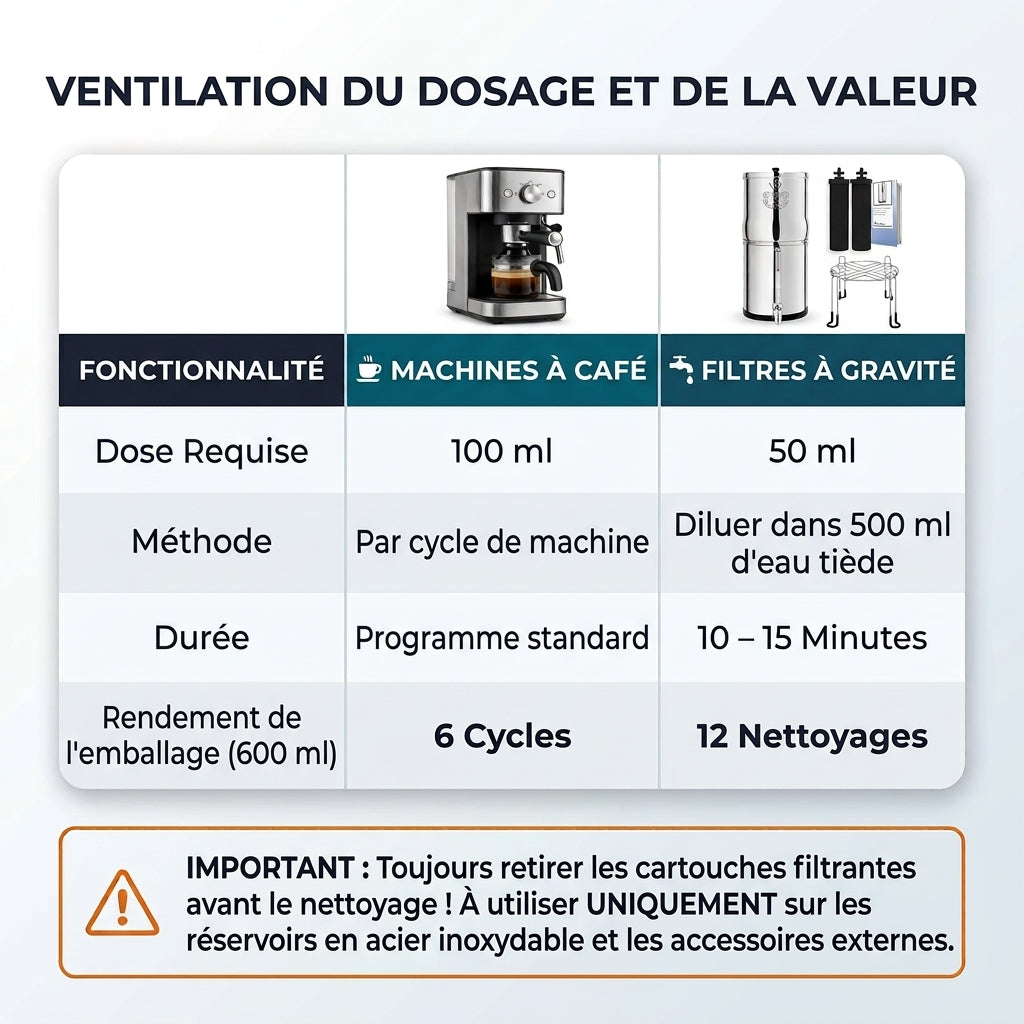 Dosage et rendement — machines à café et filtres à gravité